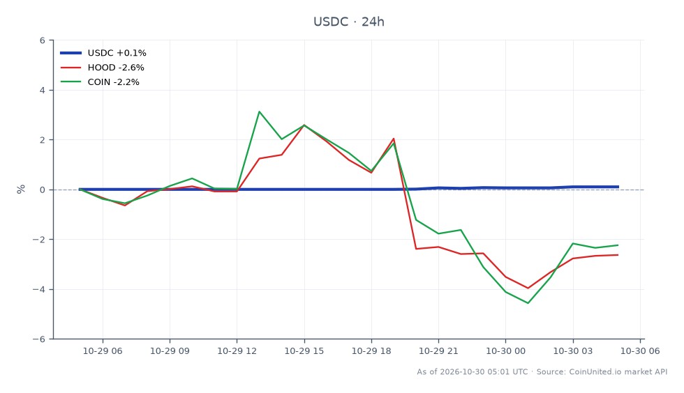 Cross-market chart centered on USDC, with 22 candles over the displayed period. USDC opened at $1.0003, reached a low of $1.0003 and a high of $1.0013, and closed at $1.0013, up 0.1% over 24 hours. The close matches the period high, while the full quoted range is $0.0010. Related equities were both lower: HOOD fell 2.63% and COIN fell 2.35% over 24 hours. HOOD was the laggard, underperforming COIN by 0.28 percentage points; USDC’s 0.1% gain contrasts with declines in both related stocks. The chart reports price and percentage changes only; it does not show the amount of USDC frozen, a causal link between the reported freeze and these market moves, or leverage entry and liquidation levels. Values are limited to the supplied chart summary.