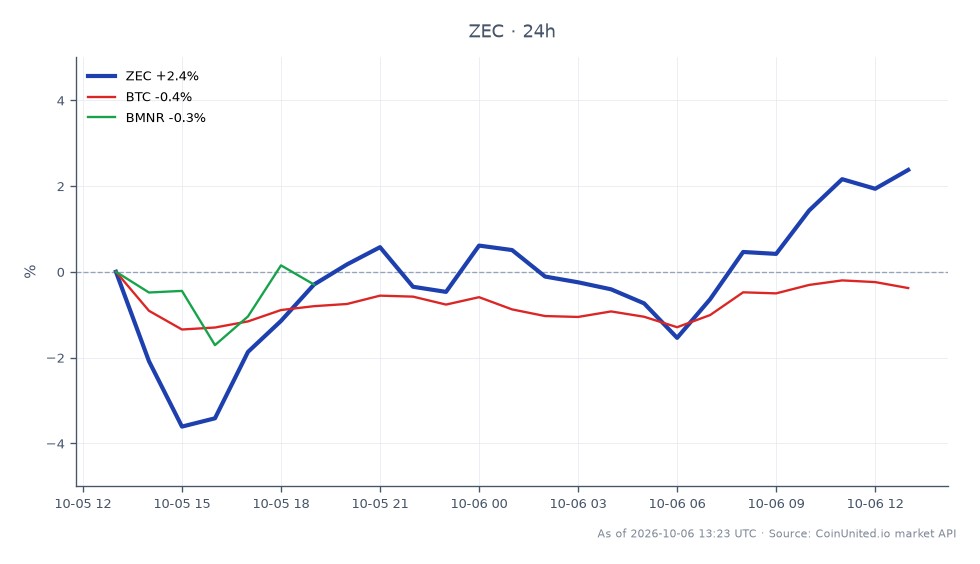 The chart illustrates the recent performance of Zcash (ZEC) within the cryptocurrency market, showing an opening price of $1323.8 and a closing price of $1375.3, which reflects a 3.89% increase over the last 24 hours. The highest price reached during this period was $1379.8, while the lowest was $1277.5. In comparison, Bitcoin (BTC) experienced a modest increase of 0.23% in the same timeframe, while BMNR saw a slightly higher gain of 0.53%. This data highlights Zcash's stronger performance relative to its peers, indicating its potential as a leader in this market segment. The chart also serves as a liquidation map for leveraged positions, emphasizing the impact of Zcash's price movements on broader market dynamics.