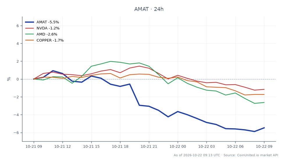 The chart displays the performance of Applied Materials, Inc. (AMAT) over the last 24 hours, showing an opening price of $408.715 and a closing price of $388.54, which reflects a significant decline of 4.94%. The stock reached a high of $416.1 and a low of $386.48 during this period. In comparison, related stocks and commodities also experienced declines, with NVIDIA (NVDA) down by 1.1%, AMD down by 2.36%, and copper prices decreasing by 1.66%. This data indicates a bearish trend in the semiconductor sector, with AMAT leading the decline among its peers, highlighting potential volatility for leveraged trades in this market segment.