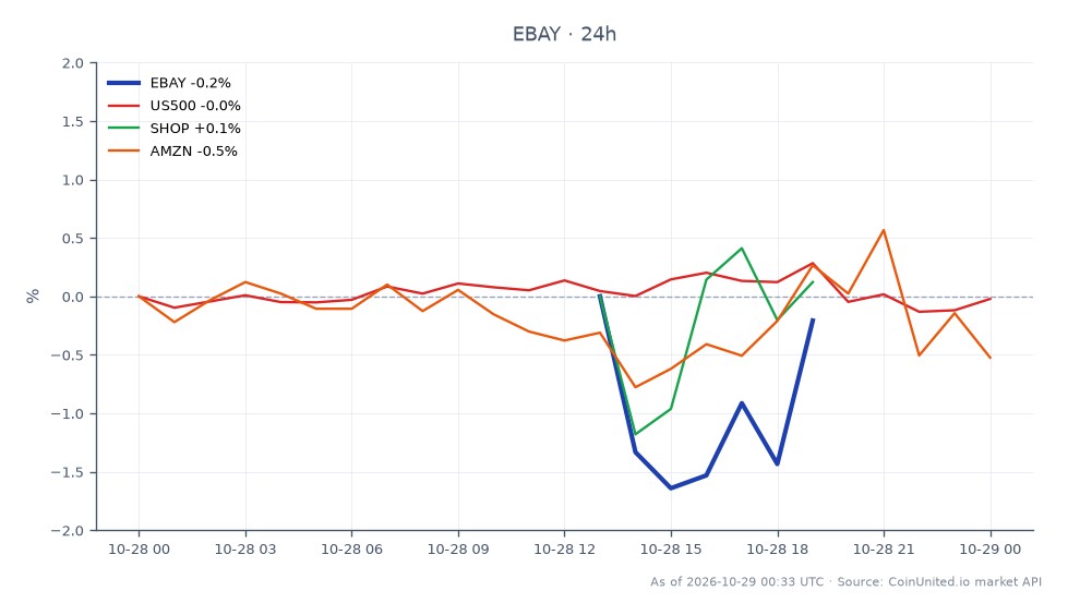 In Q3 2026, eBay Inc. (EBAY) opened at $118.615 and closed at $117.95, reflecting a slight decrease of 0.56% over the 24-hour period. The stock reached a high of $119.015 and a low of $115.755 during this time. In comparison, the S&P 500 (US500) showed a minimal change of 0.01%, while Shopify (SHOP) experienced a gain of 1.61%, indicating it as a leader in this cross-market scenario. Amazon (AMZN) lagged with a decrease of 0.42%. For leveraged CFD traders, the entry price for EBAY could be set around $117.95, with potential liquidation prices depending on the leverage used and market volatility. Overall, eBay's revenue increased by 14% year-over-year, with Gross Merchandise Volume (GMV) surging by 15%.