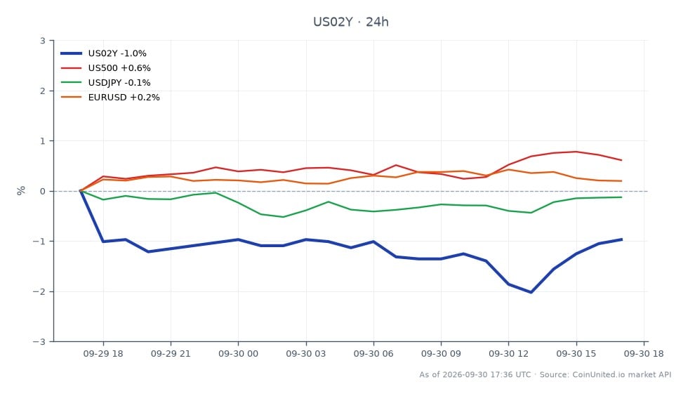 图表显示了美国2年期国债收益率（US02Y）在过去24小时的表现，开盘价为4.937%，收盘价为4.891%，下跌0.93%。收益率最高触及4.941%，最低为4.827%。在相关市场中，标普500指数（US500）上涨0.57%，美元/日元汇率下跌0.11%，欧元/美元汇率上涨0.21%。美国2年期国债收益率的下降表明在预期的12月美联储加息前市场情绪可能发生转变，标普500指数作为相关资产的领头羊表现出韧性，而美元/日元则略显滞后。