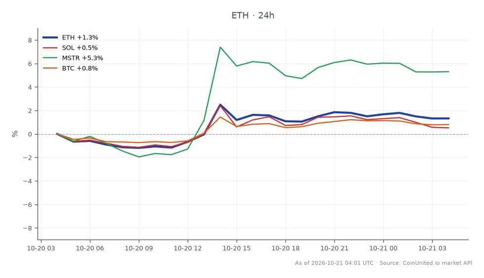 The chart illustrates the recent performance of Ethereum (ETH) against other cryptocurrencies and stocks. Ethereum opened at $2413.9, reached a high of $2477.3, and closed at $2443.4, marking a 24-hour percentage change of 1.22%. The lowest price during this period was $2376.3. In comparison, Solana (SOL) saw a modest increase of 0.43%, while MicroStrategy (MSTR) outperformed with a 5.06% rise. Bitcoin (BTC) also posted a slight gain of 0.73%. The significant movement of $61 million ETH to Tornado Cash raises concerns about a $195 million overhang that could impact leveraged long positions in the market, particularly for Ethereum traders. This data highlights Ethereum's resilience amidst potential selling pressure from the large ETH transfer.