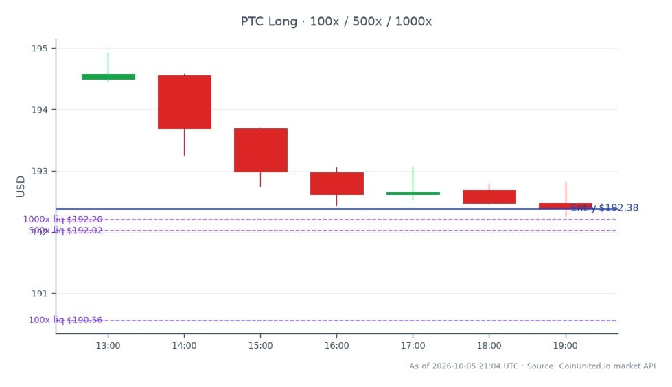 Le graphique illustre la performance récente de PTC Inc. (PTC) suite à l'annonce d'un rachat par Schneider Electric. L'action a ouvert à 194,495 $ et clôturé à 192,385 $, reflétant une baisse de 1,08 % au cours des dernières 24 heures. Le plus haut intraday a atteint 194,925 $, tandis que le plus bas était de 192,255 $, indiquant une fourchette de négociation relativement étroite. Pour les positions à effet de levier, le prix d'entrée est fixé à 192,385 $, avec des niveaux de liquidation établis à 100 $, 500 $ et 1000 $. Ces données soulignent la volatilité de PTC dans le contexte de l'annonce de rachat, en faisant un point focal pour les traders cherchant à capitaliser sur les mouvements du marché. Dans le contexte plus large du marché, la performance de PTC se distingue comme un leader dans le secteur des actions, particulièrement à la lumière de l'annonce significative de rachat, tandis que d'autres actions connexes pourraient ne pas présenter le même niveau d'activité.