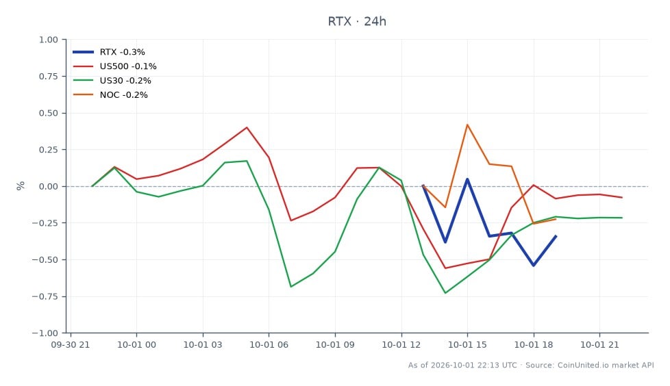 The chart displays the performance of RTX Corporation (RTX) over the last 24 hours, showing an opening price of $185.15 and a closing price of $184.96, resulting in a slight decline of 0.1%. The stock reached a high of $186.74 and a low of $184.325 during this period. In the context of related markets, the S&P 500 (US500) experienced a minor increase of 0.07%, while the Dow Jones (US30) fell by 0.09%, and Northrop Grumman (NOC) decreased by 0.45%. This indicates that while RTX faced a slight dip, the broader market showed mixed signals, with the S&P 500 slightly outperforming RTX, making it a laggard in this scenario.