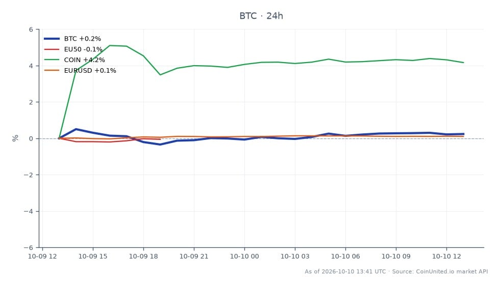 El gráfico ilustra el rendimiento de Bitcoin (BTC) en 24 horas junto con indicadores de mercado relacionados. Bitcoin abrió en $82,990 y cerró ligeramente a la baja en $82,782, marcando una disminución del 0.25%. Durante este período, BTC alcanzó un máximo de $83,269 y un mínimo de $82,242, indicando un rango de negociación relativamente estable. En comparación, el índice EU50 experimentó una caída del 0.15%, mientras que la acción de la bolsa de criptomonedas COIN vio un aumento notable del 3.04%. El par de divisas EUR/USD mostró una ganancia marginal del 0.07%. Entre estos, COIN se destaca como el líder claro en términos de cambio porcentual, mientras que tanto Bitcoin como el índice EU50 quedaron rezagados con ligeras caídas.