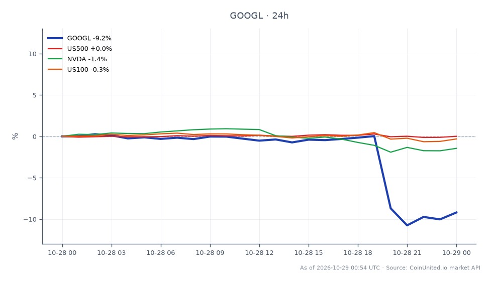 The chart illustrates the performance of Alphabet Inc (GOOGL) for Q3 2026, showing a significant decline in stock price. The stock opened at $323.69 and closed at $295.57, marking a decrease of 8.69% over the past 24 hours. The highest price recorded during this period was $327.58, while the lowest was $287.435. In comparison, the S&P 500 (US500) saw a slight increase of 0.04%, while NVIDIA (NVDA) experienced a drop of 1.63%, and the Nasdaq 100 (US100) decreased by 0.28%. This data indicates that GOOGL is a notable laggard among its peers, with a substantial drop in value that may impact leveraged trading strategies for CFD traders.