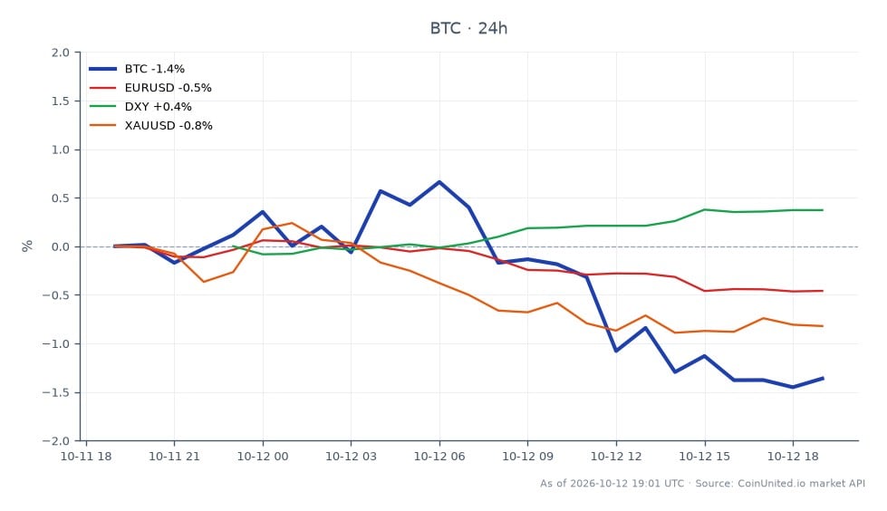Der Chart zeigt die jüngste Performance von Bitcoin über einen Zeitraum von 24 Stunden, mit einem Eröffnungskurs von 83.643,00 $ und einem Schlusskurs von 82.487,00 $, was einem Rückgang von 1,38 % entspricht. Der höchste erreichte Preis lag bei 84.320,00 $, während der niedrigste bei 82.270,00 $ lag, was auf ein volatiles Handelsumfeld hindeutet. Im Vergleich dazu zeigte das EUR/USD-Paar einen Rückgang von 0,46 %, während der DXY-Index um 0,37 % stieg und XAU/USD um 0,79 % fiel. Diese Daten deuten darauf hin, dass Bitcoin inmitten gemischter Performance auf den Devisen- und Rohstoffmärkten einen leichten Abwärtstrend erlebt, wobei der DXY vor dem Hintergrund einer ruhigen CPI-Woche Stärke zeigt und potenziell eine Volatilitätsfalle für gehebelte Trader einrichtet, die auf die Spanne von 76.000 $ bis 80.000 $ abzielen.