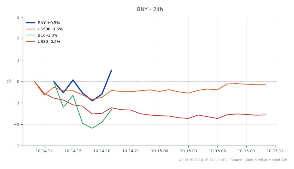 The Bank of New York Mellon Corporation (BNY) opened at $138.065 and closed at $137.53, marking a decrease of 0.39% over the last 24 hours. The stock reached a high of $139.08 and a low of $135.275 during this period. Despite reporting a Non-GAAP EPS of $2.37 and revenue of $5.68 billion, shares slipped by 2.5% post-earnings announcement. In comparison, the US500 index fell by 1.57%, BlackRock (BLK) decreased by 0.47%, and the US30 index saw a minor decline of 0.14%. This indicates a broader market trend of declines, with BNY underperforming relative to its peers in this timeframe.