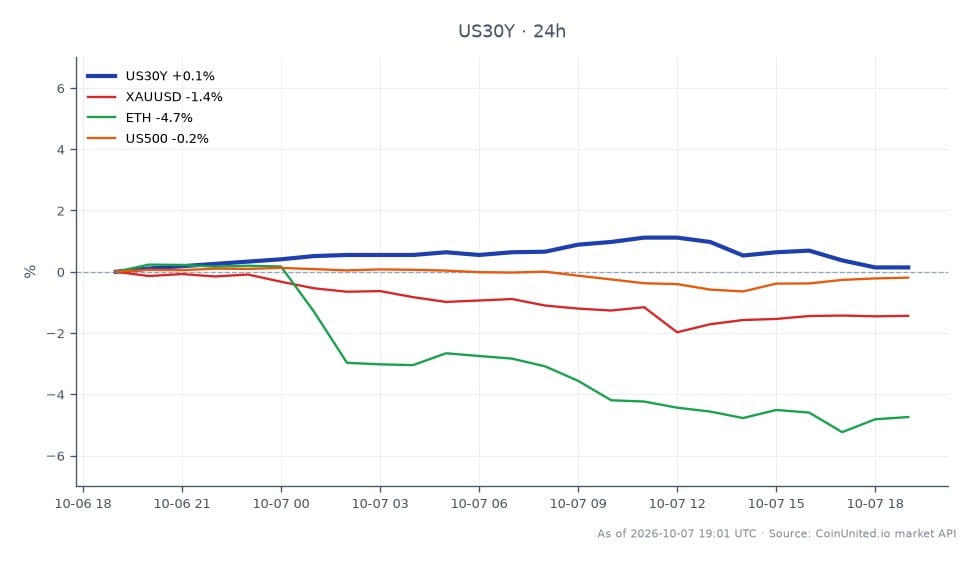The chart displays the performance of the United States 30-Year Yield (US30Y) over the last 24 hours, showing an opening price of 5.64%, a closing price of 5.661%, with a high of 5.731% and a low of 5.64%. This represents a percentage change of 0.37% over the period. In contrast, related markets indicate a decline in performance, with Gold (XAUUSD) down by 1.58%, Ethereum (ETH) down by 4.69%, and the S&P 500 (US500) down by 0.3%. The increase in the 30-Year Yield suggests a bias towards a year-end interest rate hike, impacting the broader market dynamics significantly. The US30Y yield stands as a leader in this cross-market analysis, while both ETH and XAUUSD show notable lagging performances.