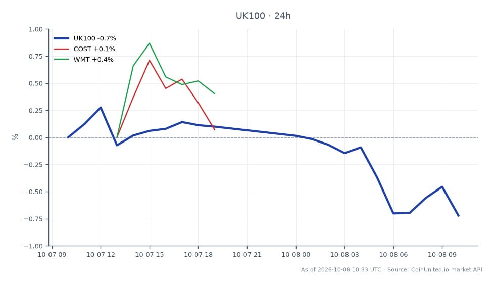 The FTSE 100 Index opened at 10,488.45 and closed at 10,386.45, reflecting a decrease of 0.97% over the past 24 hours. The index reached a high of 10,495.25 and a low of 10,360.45 during this period, indicating volatility in the market. In comparison, related stocks showed slight positive movements, with Costco (COST) increasing by 0.31% and Walmart (WMT) rising by 0.48%. The performance of the FTSE 100 suggests a cautious sentiment in the UK retail sector, particularly in light of Tesco's recent earnings report, which may influence trader strategies moving forward.