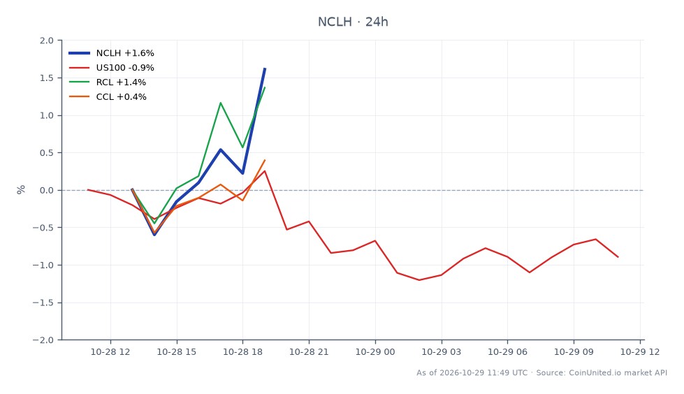 Norwegian Cruise Line Holdings Ltd. (NCLH) opened at $15.79 and closed at $16.105, marking a 1.99% increase over the last 24 hours. The stock reached a high of $16.145 and a low of $15.745 during this period. In comparison, the related stocks showed varied performance: the NASDAQ-100 index (US100) decreased by 0.98%, while Royal Caribbean Group (RCL) and Carnival Corporation (CCL) increased by 1.31% and 1.06%, respectively. This indicates that while NCLH experienced a notable gain, the broader market reflected some weakness, particularly in the tech sector represented by US100. Traders focusing on leveraged positions in NCLH CFDs should consider these dynamics, especially given the earnings beat and raised guidance from the company.