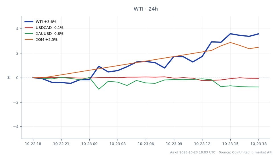 The chart illustrates the performance of WTI Light Crude Oil over a 24-hour period, showing an opening price of $99.71 and a closing price of $102.975. The price reached a high of $103.255 and a low of $98.805, resulting in a percentage change of 3.27%. In comparison, the related markets show a slight decline in USDCAD with a change of -0.04%, and a more significant drop in XAUUSD at -1.15%. However, XOM demonstrated a positive performance with a 2.84% increase. This data indicates that while WTI experienced notable gains, gold (XAUUSD) lagged behind significantly, highlighting the elevated event risk for WTI CFD traders due to the ongoing CFTC probe.