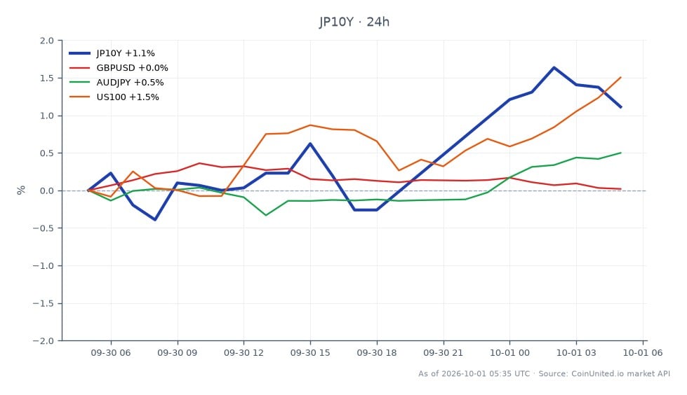 图表展示了日本10年期国债收益率(JP10Y)在过去24小时内的走势,开盘价为3.063%,收盘价为3.093%,上涨0.98%。收益率最高触及3.109%,最低跌至3.047%。在相关市场中,英镑/美元上涨0.17%,澳元/日元上涨0.42%,美国100指数(US100)上涨1.39%。日债收益率的上升表明日本央行正在加速收紧政策,这可能会加剧杠杆做多美元/日元和日经指数交易者的资金回撤风险,因为他们需要应对利率上升对其头寸的影响。