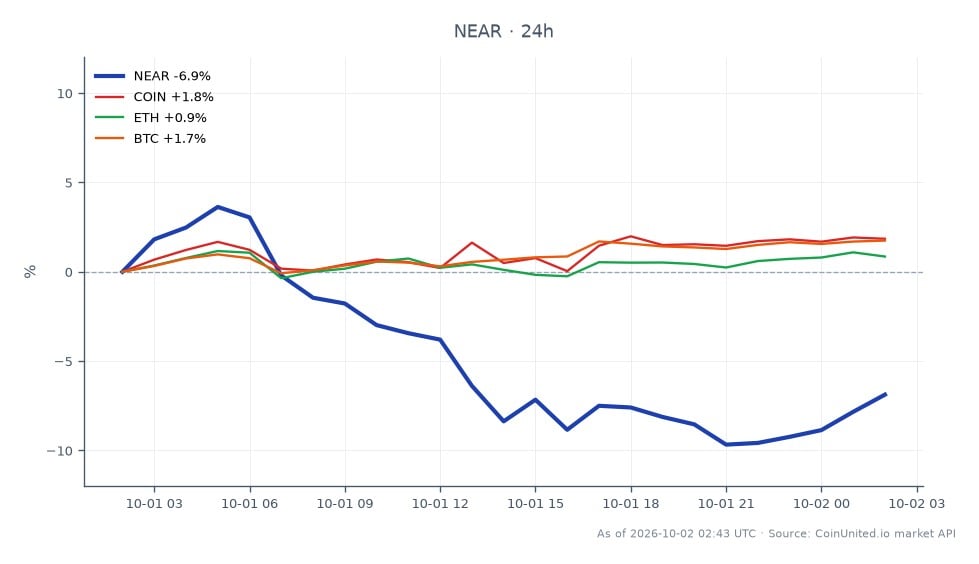 图表显示NEAR Protocol过去24小时的表现，显示显著下跌。NEAR开盘价为5.232美元，收盘价为4.929美元，下跌5.79%。期间最高价触及5.525美元，最低价为4.742美元。相比之下，相关资产表现各异：COIN上涨1.71%，ETH上涨0.75%，BTC也上涨1.71%。这表明在此期间NEAR的表现落后于其相关资产，这对于杠杆交易者在做决策时考虑至关重要。