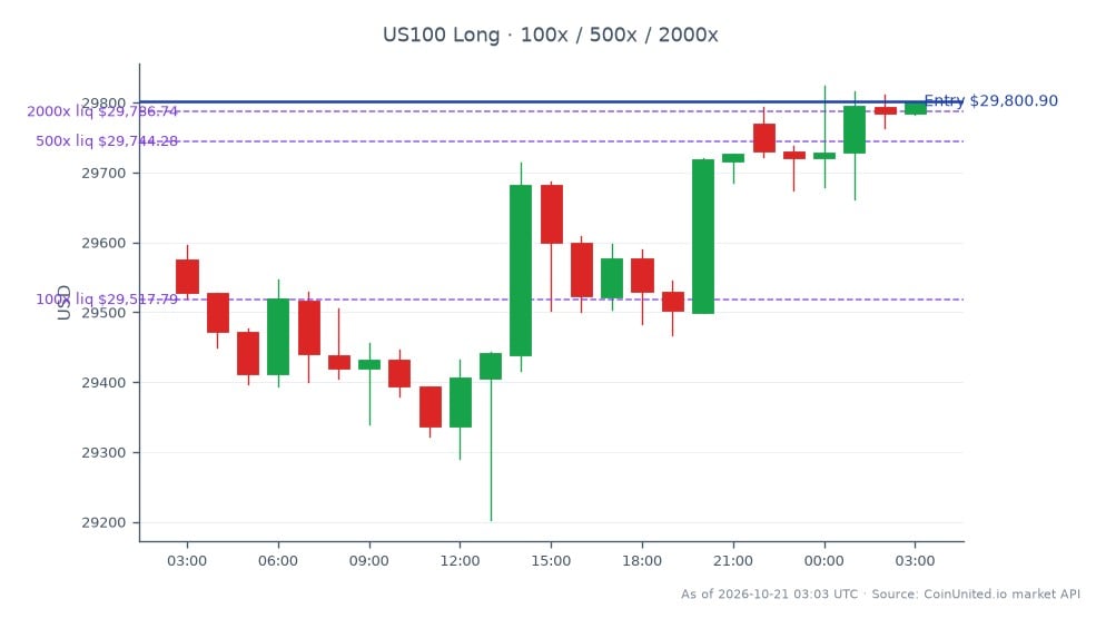 The NASDAQ 100 Index (US100) opened at 29,575.3 and closed at 29,800.9, reflecting a 0.76% increase over the last 24 hours. The index reached a high of 29,824.2 and a low of 29,202.95 during this period. For leveraged trading, a long position was entered at the closing price of 29,800.9, with tiered leverage options set at 100x, 500x, and 2000x. This data indicates a bullish sentiment in the market, with the index showing resilience amid ongoing media M&A discussions, particularly the takeover offer from Legendary Entertainment for Lionsgate, which may impact related stocks in the entertainment sector.