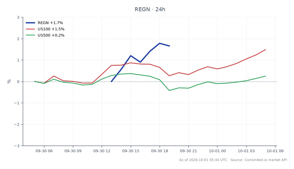 The chart illustrates the performance of Regeneron Pharmaceuticals, Inc. (REGN) over the last 24 hours, showing an opening price of $747.525 and a closing price of $758.985, which reflects a percentage change of 1.53%. The stock reached a high of $763.18 and a low of $743.36 during this period. In comparison, the related indices show the US100 with a 24-hour percentage change of 1.37% and the US500 with a minimal change of 0.19%. This indicates that REGN outperformed the broader market indices, making it a notable leader among the stocks analyzed in this timeframe.