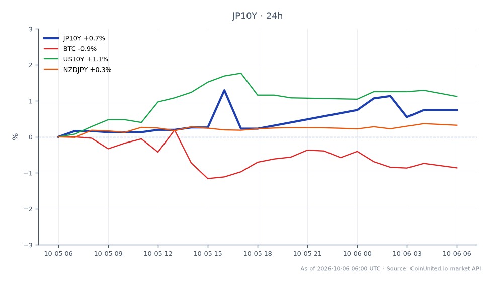 The chart illustrates the performance of the Japan 10 Year Yield (JP10Y) over the last 24 hours, opening at 3.086% and closing at 3.108%, marking a 0.71% increase. The yield reached a high of 3.127% and a low of 3.077%. In comparison, Bitcoin (BTC) saw a slight decline of 0.29%, while the US 10 Year Yield (US10Y) increased by 0.89%, and the NZDJPY pair rose by 0.24%. The JP10Y's upward movement suggests a potential shift in market sentiment ahead of the Bank of Japan's confirmation of the 2% inflation target, which may influence leveraged trading strategies for the yen and Nikkei. The US10Y's performance stands out as a notable leader in this cross-market analysis, reflecting broader interest rate trends.