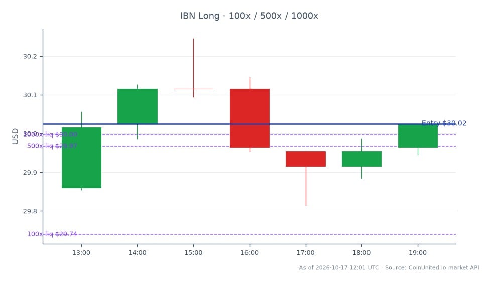El gráfico ilustra el rendimiento de ICICI Bank Limited (IBN) durante un período de 24 horas, mostrando un precio de apertura de $29.86 y un precio de cierre de $30.025, lo que refleja un aumento del 0.55%. La acción alcanzó un máximo de $30.245 y un mínimo de $29.815 durante este período. Para el trading con apalancamiento, el precio de entrada se establece en $30.025 con tres niveles de apalancamiento disponibles: $100, $500 y $1000. Este rendimiento indica un sentimiento alcista en el mercado indio, particularmente para ICICI Bank, que está superando a los índices generales del mercado. Los traders deben tener en cuenta el cambio positivo en los CFDs de IBN, ya que las ganancias del Q2 del banco superan las estimaciones, lo que podría influir en la dinámica del mercado.
