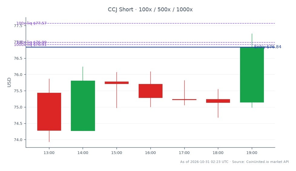 Cameco Corporation (CCJ) leverage map for a short position, showing an entry price of 76.84. The chart’s seven-candle price summary lists an open of 75.44, a high of 77.25, a low of 73.94, and a close of 76.84, for a 24-hour gain of 1.86%. The leverage tiers shown are 100x, 500x, and 1,000x. Based on the entry price, approximate liquidation levels for a short are 77.61 at 100x, 76.99 at 500x, and 76.92 at 1,000x, before fees, funding, and maintenance-margin requirements; actual platform liquidation prices may differ. The accompanying earnings headline reports adjusted EPS of C$0.00 versus C$0.27 expected, a C$0.27 per-share miss. Despite the earnings shortfall, the displayed 24-hour share-price change is positive. The chart provides no related-asset comparisons or separate intraday candle values, so it does not identify a cross-market leader or laggard.
