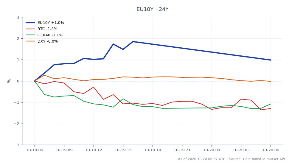 The Euro 10 Year Yield (EU10Y) opened at 3.4185%, closing at 3.4395%, with a high of 3.4725% and a low of 3.4%. This represents a 0.61% increase over the last 24 hours. In related markets, Bitcoin (BTC) saw a decline of 1.19%, while the German DAX index (GER40) dropped by 1.4%. The US Dollar Index (DXY) experienced a slight decrease of 0.08%. The Euro 10 Year Yield's rise indicates a potential shift in market sentiment, possibly influenced by the recent PPI data from Germany, which may have implications for the ECB's rate path. The laggard in this scenario is the GER40, which underperformed compared to the other assets listed.