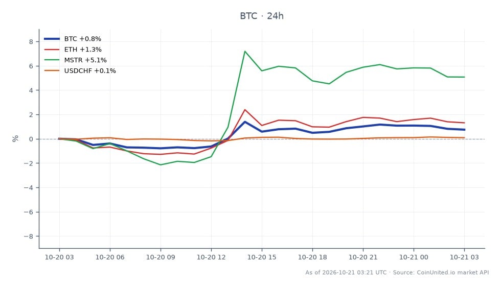 The chart illustrates the recent performance of Bitcoin (BTC) over the past 24 hours, showing an opening price of $81,766 and a closing price of $82,715. During this period, Bitcoin reached a high of $83,419 and a low of $81,282, resulting in a percentage change of 1.16%. In comparison, Ethereum (ETH) experienced a stronger performance with a 24-hour change of 1.89%, while MicroStrategy (MSTR) outperformed both with a 5.5% increase. The USD/CHF currency pair showed minimal movement with a change of just 0.04%. This data indicates that while Bitcoin showed moderate gains, Ethereum and MicroStrategy were the clear leaders in this cross-market analysis, making them noteworthy for leveraged traders looking for potential opportunities.
