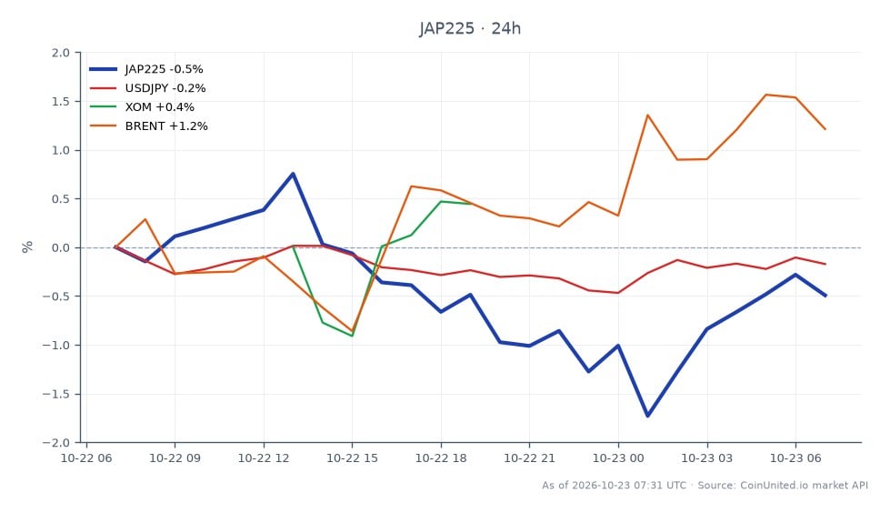 The chart illustrates the performance of the Nikkei 225 Index (JAP225) over the last 24 hours, showing an opening price of 63,087.5 and a closing price of 62,562.0, which represents a decline of 0.83%. The index reached a high of 63,440.0 and a low of 61,487.0 during this period, indicating significant volatility. In related markets, the USDJPY currency pair saw a minor decrease of 0.07%, while Exxon Mobil Corporation (XOM) experienced a larger drop of 1.13%. Conversely, Brent crude oil prices rose by 1.94%, highlighting a divergence in commodity performance compared to the equities market. This data suggests a cautious sentiment among traders, particularly in light of Japan's gasoline subsidy phase-out and potential implications for inflation and monetary policy adjustments by the Bank of Japan (BOJ).