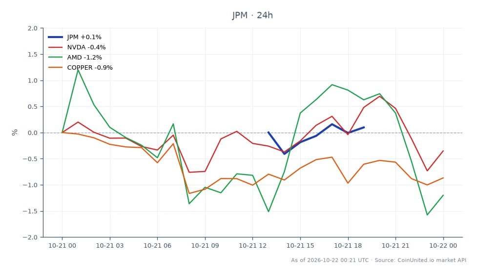 The chart illustrates the recent performance of JP Morgan Chase & Co. (JPM) alongside related stocks and commodities. JP Morgan opened at $335.88, closed at $334.765, and experienced a high of $336.4 and a low of $332.65, resulting in a 24-hour percentage change of -0.33%. In comparison, Nvidia (NVDA) saw a decrease of -0.43%, Advanced Micro Devices (AMD) dropped by -1.5%, and copper prices fell by -0.84%. This data indicates that while JP Morgan has shown relative stability, both AMD and copper are lagging, suggesting a cautious sentiment in the market, particularly for leveraged traders focused on technology and commodities.