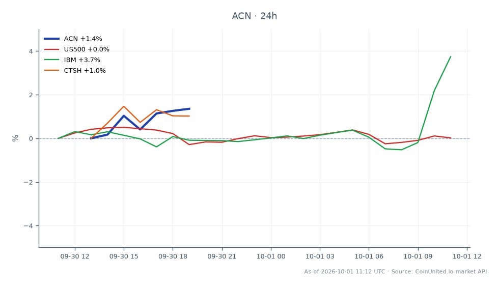 A Accenture plc (ACN) teve um desempenho notável no 4º trimestre de 2026, abrindo a US$178,63 e fechando a US$183,56, marcando um aumento de 2,76% nas últimas 24 horas. A ação atingiu uma máxima de US$184,22 e uma mínima de US$177,68 durante este período. Essa superação de lucros, com um LPA excedendo as previsões em US$0,11 e uma receita adicional de US$660 milhões, posiciona a ACN favoravelmente para negociações alavancadas. Em comparação, o S&P 500 (US500) teve uma mudança mínima de 0,06%, enquanto a IBM superou com um aumento de 3,79%, e a Cognizant Technology Solutions (CTSH) subiu 0,99%. Traders devem observar o forte desempenho da ACN em relação ao mercado em geral e seus pares, particularmente a IBM, que é a líder clara neste cenário de mercado cruzado.