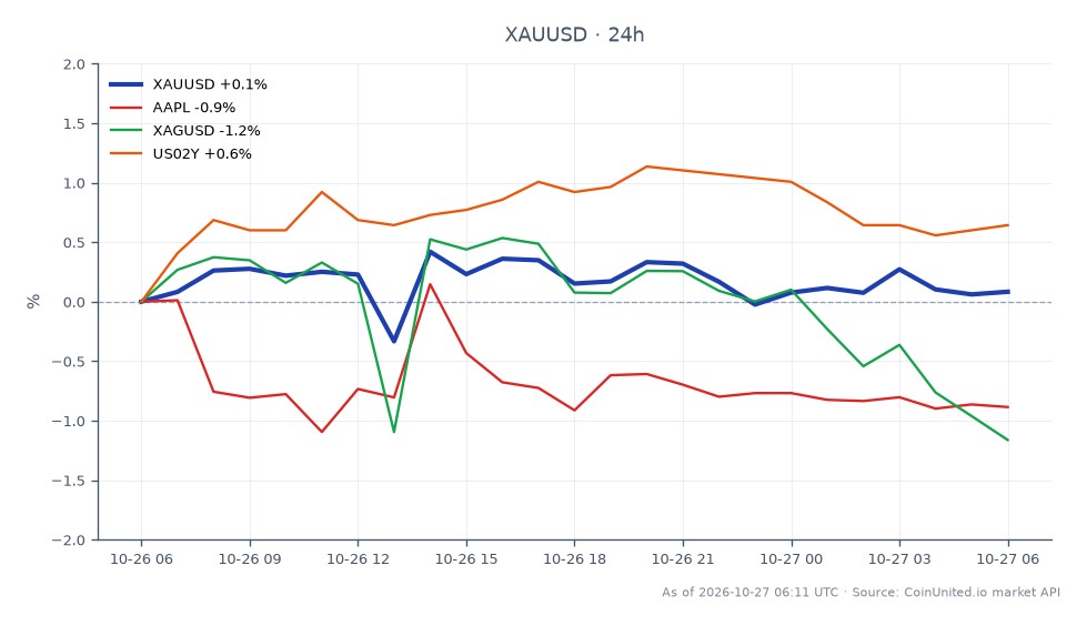 The chart illustrates the performance of Gold against the US Dollar (XAUUSD) over a 24-hour period, showing an opening price of 4013.945 and a closing price of 4009.875. The highest price reached was 4029.77, while the lowest was 3988.825, resulting in a slight decrease of 0.1% over the period. In related markets, Apple Inc. (AAPL) experienced a decline of 0.84%, Silver against the US Dollar (XAGUSD) fell by 1.84%, and the US 2-Year Treasury Yield (US02Y) increased by 0.69%. The data indicates that Gold maintained relative stability compared to the declines seen in both AAPL and XAGUSD, positioning it as a laggard in this cross-market analysis.