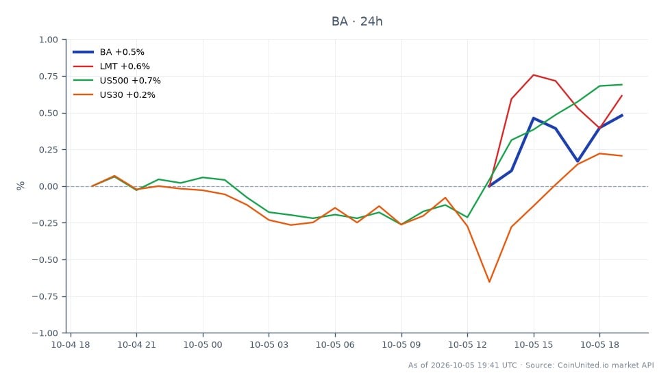 Le graphique affiche la performance récente de The Boeing Company (BA) sur le marché boursier, montrant un prix d'ouverture de 193,43 $ et un prix de clôture de 193,545 $, reflétant une légère augmentation de 0,06 % au cours des dernières 24 heures. L'action a atteint un sommet de 193,915 $ et un creux de 191,305 $ pendant cette période. En comparaison, les actions apparentées ont montré des performances variées : Lockheed Martin (LMT) a augmenté de 0,49 %, le S&P 500 (US500) a augmenté de 0,71 %, et le Dow Jones Industrial Average (US30) a connu un gain modeste de 0,22 %. Cela indique que si la performance de Boeing a été stable, le S&P 500 l'a légèrement surpassé, ce qui en fait un leader dans cette analyse inter-marchés.