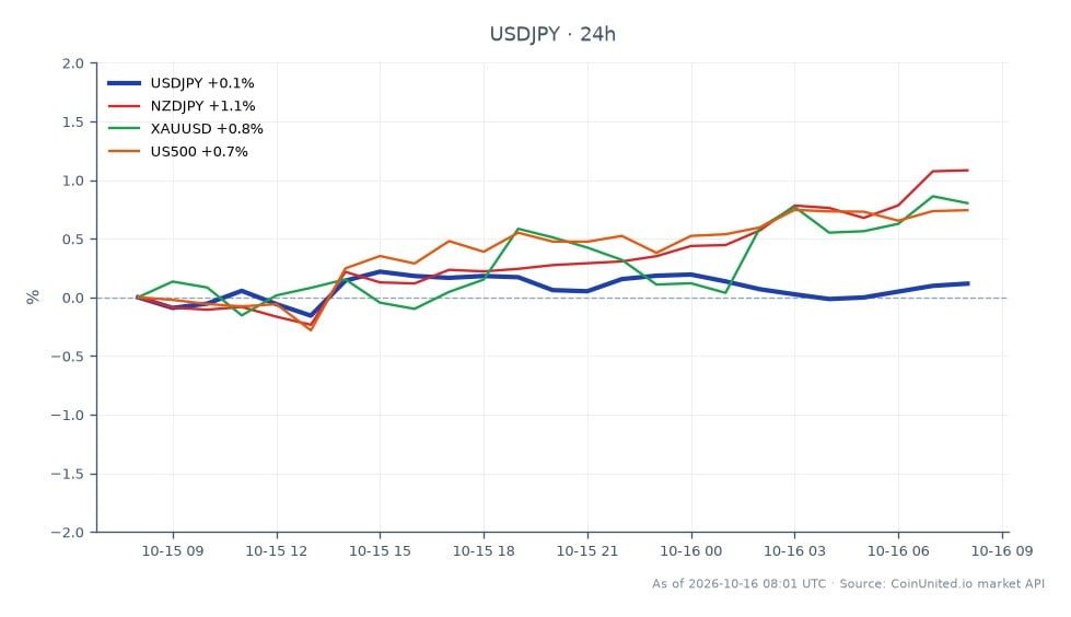 The chart illustrates the performance of the US Dollar against the Japanese Yen (USD/JPY) over the last 24 hours. The pair opened at 157.8745 and closed at 158.0325, marking a slight increase of 0.1%. The highest point reached was 158.248, while the lowest was 157.5515. In the context of related markets, the New Zealand Dollar against the Japanese Yen (NZD/JPY) saw a notable increase of 1.08%, indicating it as a leader in this cross-market analysis. Gold priced in USD (XAU/USD) also experienced a gain of 0.94%, while the S&P 500 index (US500) rose by 0.78%. These movements suggest a mixed sentiment in the forex and commodities markets, with USD/JPY facing potential squeeze risks for leveraged longs at the current level of 158.02 as expectations build for a Bank of Japan rate hike in December.