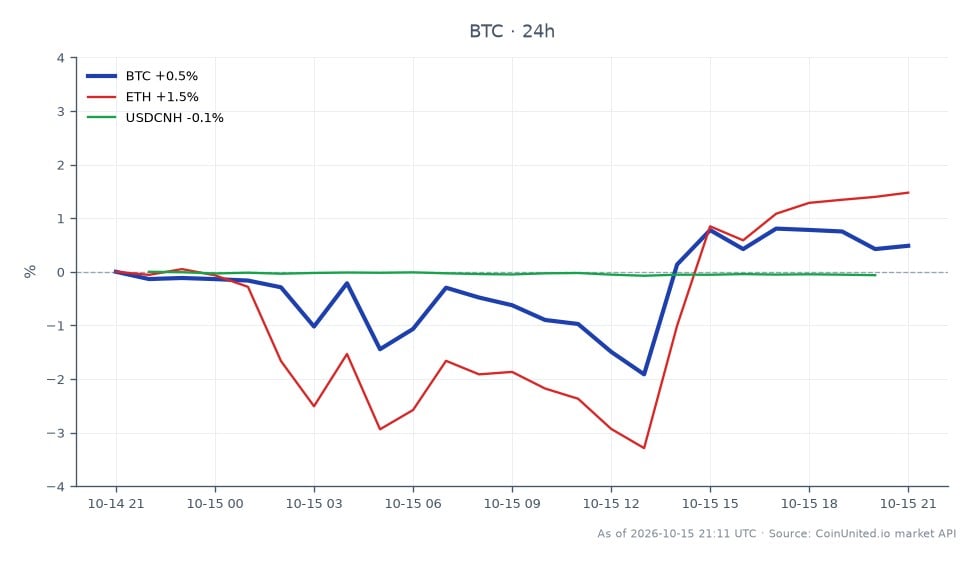 The chart illustrates the recent performance of Bitcoin (BTC) over the last 24 hours. BTC opened at $81,737 and closed at $82,132, reflecting a modest increase of 0.48%. During this period, it reached a high of $82,610 and a low of $79,738. In comparison, Ethereum (ETH) demonstrated stronger performance with a 24-hour change of 1.62%, while the USDCNH currency pair saw a slight decline of 0.09%. This data indicates that BTC has shown resilience despite regulatory challenges, while ETH outperformed BTC in percentage terms. Traders should consider these dynamics when assessing leveraged positions in the crypto market.