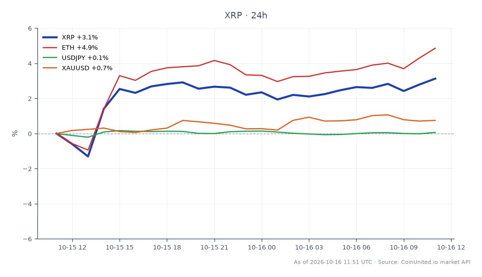 The chart illustrates the recent performance of Ripple (XRP) against other financial instruments. Over the last 24 hours, XRP opened at $1.3083 and closed at $1.3464, achieving a high of $1.3527 and a low of $1.2833, resulting in a 24-hour percentage change of 2.91%. In comparison, Ethereum (ETH) outperformed XRP with a 24-hour change of 4.65%, while USDJPY and XAUUSD showed minimal movements at 0.17% and 0.51%, respectively. This indicates that while XRP has shown positive movement, ETH is the clear leader in terms of percentage gains among the assets displayed. The chart provides a comprehensive view of the leverage impact across these markets, highlighting the volatility and potential trading opportunities in the crypto space.