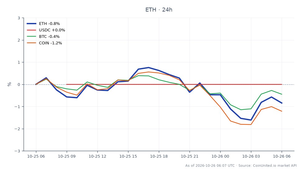 The chart illustrates the performance of Ethereum (ETH) over the last 24 hours, showing an opening price of $2352.6 and a closing price of $2320.2, resulting in a decline of 1.38%. The price fluctuated between a high of $2364.3 and a low of $2292.1, indicating volatility within the trading period. In comparison, related assets show varied performance: USDC remains stable with a 0.0% change, Bitcoin (BTC) decreased by 0.59%, and Coinbase (COIN) fell by 1.35%. Ethereum's decline positions it as a laggard in this cross-market analysis, while USDC holds steady amidst the fluctuations of the other cryptocurrencies.