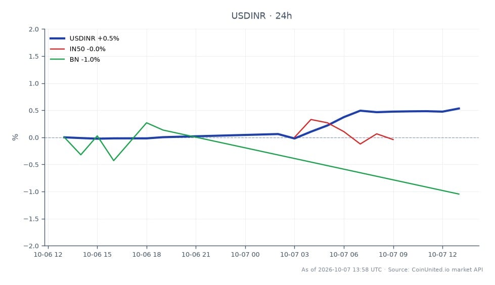 The chart illustrates the performance of the US Dollar against the Indian Rupee (USD/INR) over a 24-hour period. The USD/INR opened at 96.674 and closed at 97.287, marking a 0.63% increase. The highest value reached during this period was 97.359, while the lowest was 96.633. In relation to other markets, the IN50 index showed a slight increase of 0.02%, while the BN index experienced a decline of 0.49%. This data indicates a modest strengthening of the US Dollar against the Indian Rupee amidst mixed performance in related indices, with the BN index being the laggard in this scenario.