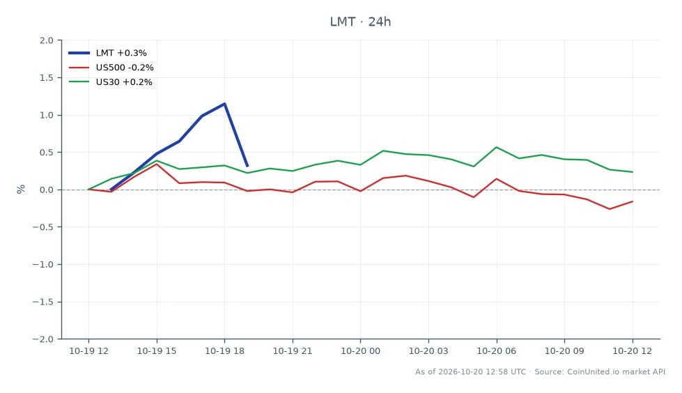 The chart illustrates the performance of Lockheed Martin Corporation (LMT) over the past 24 hours, showing an opening price of $544.145 and a closing price of $549.325. The stock reached a high of $554.66 and a low of $544.145, resulting in a percentage change of +0.95%. In comparison, the related markets show the US500 index experiencing a slight decline of -0.15%, while the US30 index increased by +0.23%. This indicates that Lockheed Martin is outperforming the broader market indices during this period, signaling confidence in the defense sector following the $218 million THAAD shroud contract win.