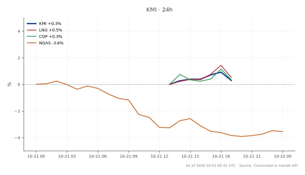 The chart illustrates the recent performance of Kinder Morgan, Inc. (KMI) in the stock market. KMI opened at $33.78 and closed at $33.955, marking a 0.52% increase over the last 24 hours. The stock reached a high of $34.215 and a low of $33.675 during this period. In comparison, related assets show varied performance: LNG decreased by 0.1%, COP increased by 0.17%, and NGAS saw a significant drop of 3.97%. This indicates that while KMI experienced a modest gain, NGAS was the clear laggard among the related assets, reflecting the volatility in the energy sector. Leveraged traders may find these contrasts significant for their strategies.