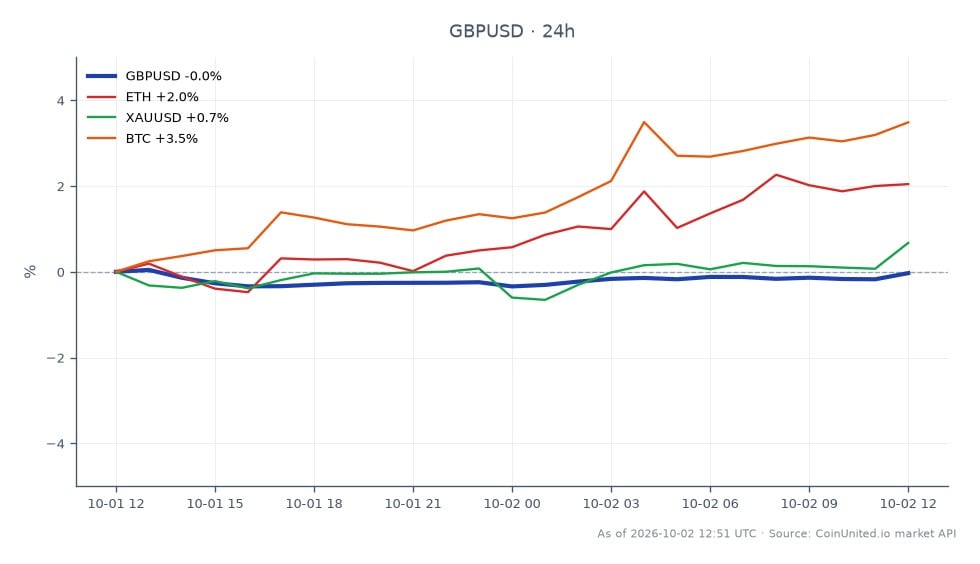 The chart displays the performance of the GBP/USD currency pair over the last 24 hours, showing an opening price of 1.32416 and a closing price of 1.32255, which reflects a slight decline of 0.12%. The pair reached a high of 1.32448 and a low of 1.31809 during this period. In related markets, Ethereum (ETH) saw a positive change of 1.51%, while Gold (XAUUSD) increased by 0.57%. Bitcoin (BTC) outperformed with a notable gain of 3.27%. This data indicates that while the GBP/USD experienced a minor downturn, cryptocurrencies, particularly Bitcoin, are showing stronger upward momentum, suggesting a divergence in market behavior ahead of the US Jobs Report.