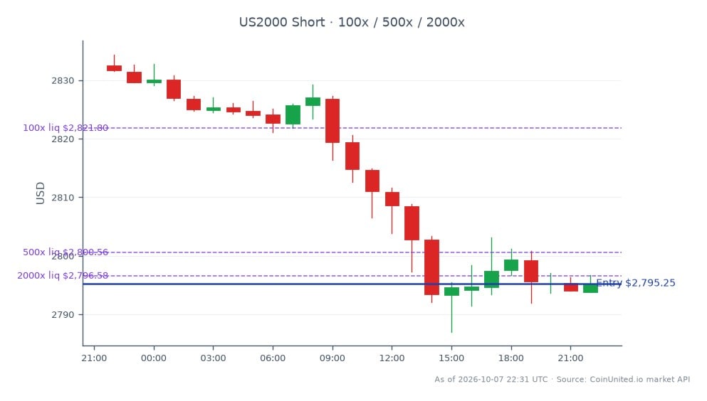 The chart illustrates the performance of the Russell 2000 Index (US2000) for Q1 2027, showing a decline in value. The index opened at 2832.5 and closed at 2795.25, marking a decrease of 37.25 points or -1.32% over the 24-hour period. The highest point reached during this timeframe was 2834.35, while the lowest was 2787.0. The leverage strategy indicates a short position with an entry price of 2795.25, utilizing tiers of 100, 500, and 2000. This performance may signal caution for small-cap traders, as the index's downward trend could reflect broader market sentiment. No clear leader or laggard is identified in this specific analysis, focusing solely on the Russell 2000's performance.