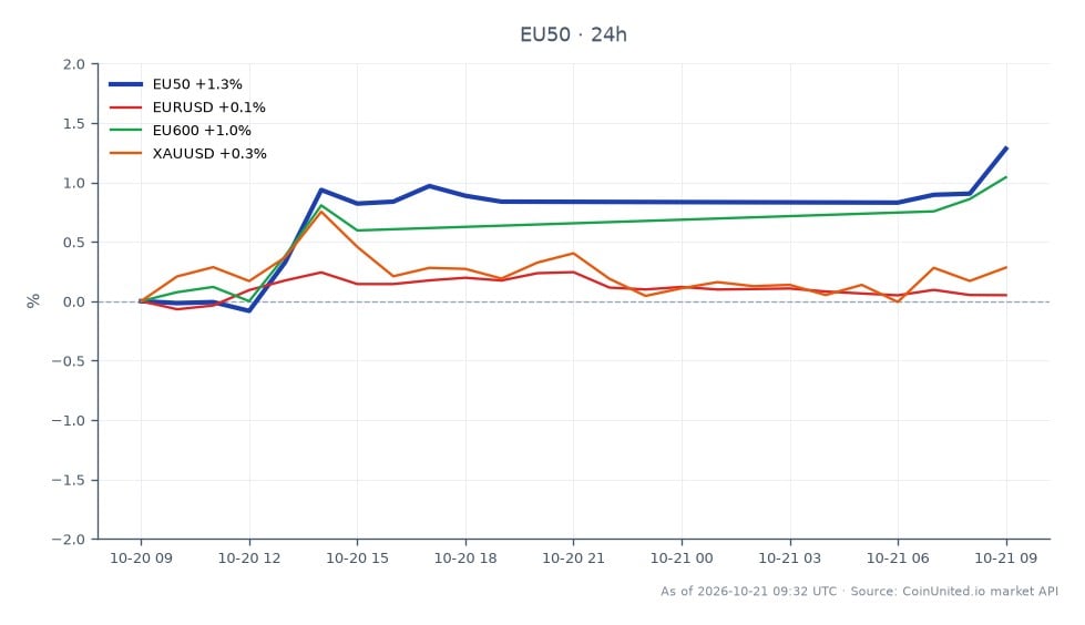 The EURO STOXX 50 Index opened at 6094.0 and closed at 6167.1, marking a 1.2% increase over the last 24 hours. The index reached a high of 6167.1 and a low of 6070.0 during this period. In related markets, the EUR/USD remained stable with a negligible change of -0.0%, while the EU600 index saw a gain of 0.98%. Gold (XAU/USD) experienced a slight increase of 0.09%. The EURO STOXX 50 Index's performance indicates a positive trend, with the EU600 outperforming the EUR/USD and XAU/USD, suggesting a stronger equity market relative to currency and commodity movements.