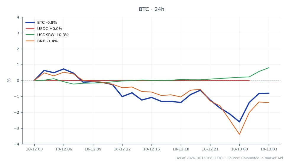 图表展示了比特币(BTC)近期表现以及相关加密货币和货币对。比特币开盘价为83,795.0美元,收盘价为82,902.0美元,过去24小时下跌1.07%。此期间最高价触及84,320.0美元,最低价跌至80,986.0美元。相比之下,USDC保持稳定,变动幅度仅为0.01%,而USDKRW上涨了0.71%。然而,BNB表现落后,下跌了1.76%。数据显示,尽管市场整体波动,比特币相对于BNB仍处于相对强势地位。交易者应注意这些波动可能带来的清算风险,尤其是在韩国监管机构针对27家加密交易所采取行动的背景下。