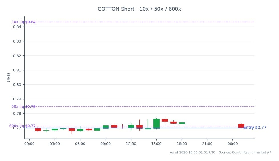 The leverage map tracks Cotton (COTTON), a commodity, across 19 candles. The 24-hour open was 0.76985, the close was 0.77005, the high was 0.77655, and the low was 0.76630, for a gain of 0.03%. The chart marks a short position entered at 0.77005 and shows leverage tiers of 10×, 50×, and 600×. No liquidation prices are provided in the chart data. The displayed range spans 0.01025 from low to high; the close is 0.00020 above the open and remains below the session high. The accompanying headline refers to Unifi’s Q1 FY2027 results, but the plotted instrument is Cotton, not Unifi stock. No related-market percentage changes or cross-market leader or laggard are shown. The chart therefore provides a small positive daily move in Cotton alongside the specified short-entry reference and leverage tiers, without additional price targets or liquidation levels.