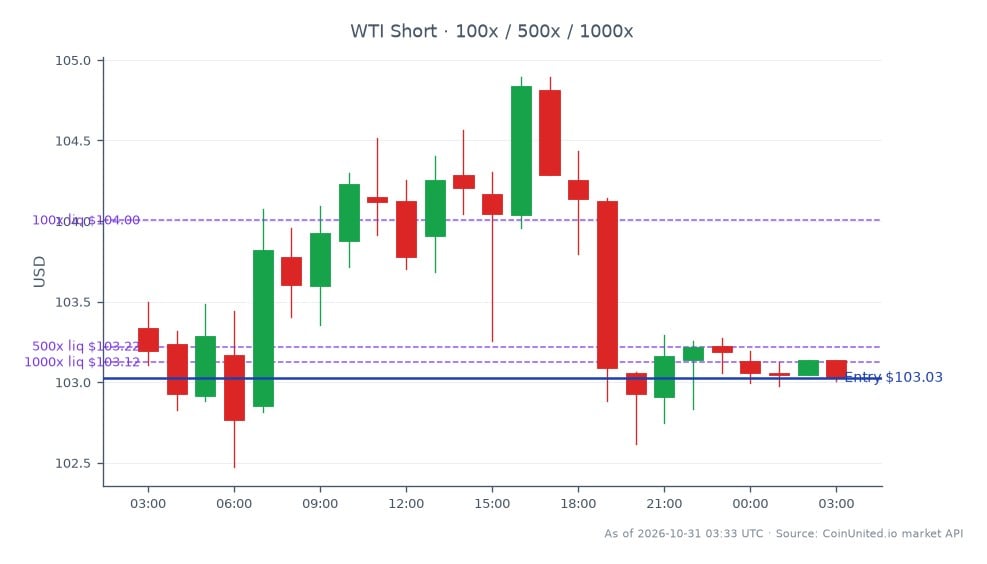 The chart maps WTI Light Crude Oil (WTI) with a short-position entry at $103.025. Across 25 candles, WTI opened at $103.335, reached a high of $104.895 and a low of $102.475, and closed at $103.025, down 0.3% over 24 hours. The leverage tiers shown are 100×, 500× and 1,000×; liquidation prices are not provided in the chart data. The pulse headline says the Olin-Huntsman deal has slipped to Q1 2027 and Q4 EBITDA guidance disappointed, but the plotted market data covers WTI only. No chemical-sector equities, related assets, or cross-market percentage changes are shown, so the chart does not identify a sector leader or laggard. The oil price range spans $2.420 from low to high, with the close $0.550 below the session high and $0.550 above the low. The displayed short entry matches the closing price.