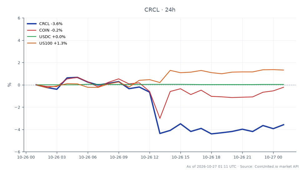 The chart illustrates the recent performance of Circle Internet Group, Inc. (CRCL) as ARK Investment Management rotates out of AMD and into CRCL. Over the last 24 hours, CRCL opened at $84.44 and closed at $80.415, marking a decrease of 4.77%. The stock reached a high of $84.575 and a low of $78.835 during this period, indicating volatility. In comparison, related assets show mixed performance: Coinbase (COIN) decreased by 0.86%, USD Coin (USDC) slightly increased by 0.03%, and the US100 index rose by 1.5%. This data suggests that while CRCL is experiencing a downturn, the broader market, particularly the US100, is showing resilience. The rotation from AMD to CRCL may indicate a strategic shift in focus from AI hardware to stablecoin infrastructure, reflecting current market sentiments.