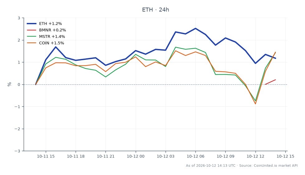 The chart illustrates the recent performance of Ethereum (ETH) alongside related assets in the cryptocurrency and stock markets. Ethereum opened at $2501.4 and closed at $2536.4, marking a 1.4% increase over the past 24 hours. The highest price reached during this period was $2578.7, while the lowest was $2499.6. In comparison, Bitmine (BMNR) saw a 1.46% increase, MicroStrategy (MSTR) rose by 1.58%, and Coinbase (COIN) experienced a 1.5% gain. Ethereum's performance indicates a steady accumulation phase, as suggested by Tom Lee, with no significant laggards among the related assets. The overall market sentiment appears positive, with ETH leading the charge in the crypto space.
