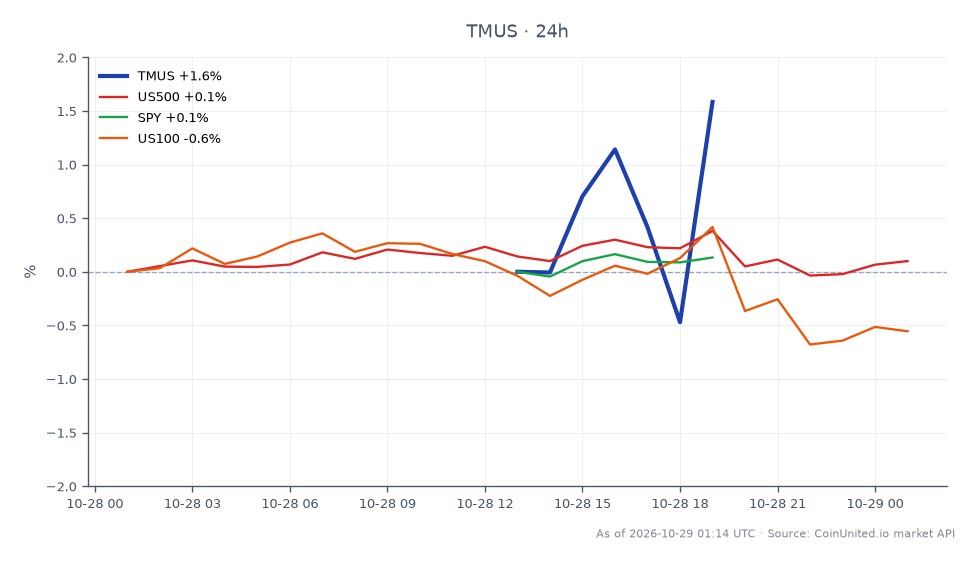 T-Mobile US, Inc. (TMUS) reported a strong performance in Q3 2026, with an opening price of $146.865 and a closing price of $147.825, reflecting a 0.65% increase over the last 24 hours. The stock reached a high of $148.235 and a low of $143.865 during this period. In comparison, related markets showed minimal movement, with the US500 remaining unchanged, SPY increasing by 0.01%, and US100 decreasing by 0.52%. This performance positions TMUS as a leader in this cross-market analysis, particularly in light of its earnings surprise of $0.33 per share and raised guidance, which may influence trading strategies for CFD traders focusing on leveraged positions.