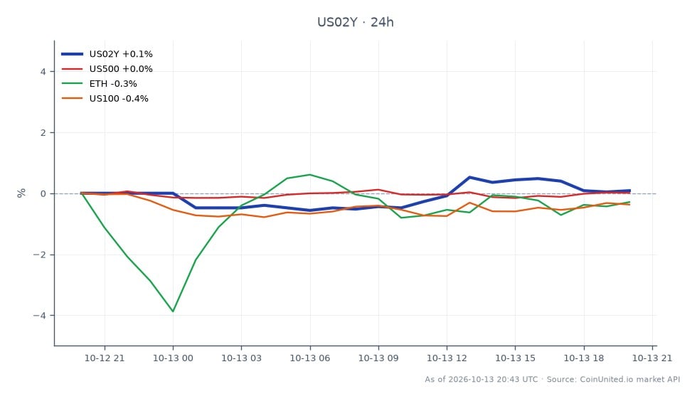 미국 2년물 국채 금리(US02Y)의 지난 24시간 실적을 보여주는 차트. 4.791%로 시작하여 4.795%로 마감했으며, 고점은 4.819%, 저점은 4.759%를 기록했습니다. 이는 해당 기간 동안 0.08% 소폭 상승한 수치입니다. 비교하자면, S&P 500(US500)은 0.02% 소폭 하락했으며, 나스닥 100(US100)과 이더리움(ETH)은 각각 0.39%, 0.38% 더 큰 하락폭을 보였습니다. US02Y 금리는 관련 자산의 소폭 하락 속에서도 회복력을 보여주며 현재 시장 환경에서 선도 지표로서의 역할을 강조하고 있습니다.