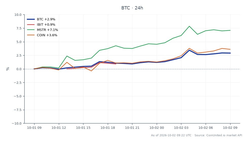 The chart illustrates the recent performance of Bitcoin (BTC) against various related assets in the crypto and stock markets. Bitcoin opened at $83,525.0 and closed at $86,181.0, marking a 3.18% increase over the last 24 hours. The price fluctuated between a low of $83,374.0 and a high of $86,885.0 during this period. In comparison, the related asset IBIT saw a 1.48% increase, while MSTR experienced a notable rise of 7.39%, making it the leader among the related assets. COIN also increased by 3.97%. This data highlights Bitcoin's strong performance amidst regulatory actions, with MSTR standing out as a significant gainer in the cross-market context.