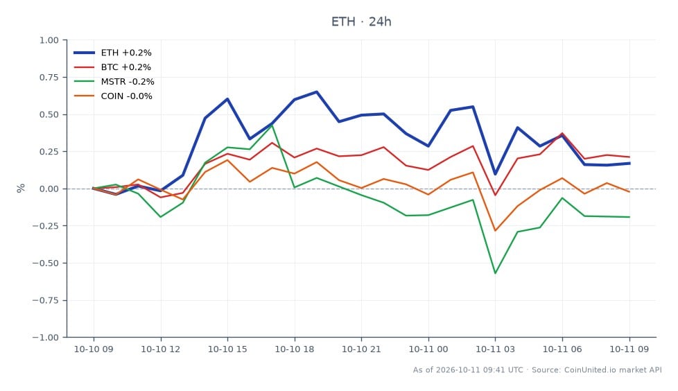 图表展示了以太坊（ETH）在24小时内的表现，开盘价为2494.9美元，收盘价为2500.0美元。最高价达到2518.0美元，最低价为2491.9美元，价值小幅上涨0.2%。在相关市场中，比特币（BTC）上涨了0.22%，MicroStrategy（MSTR）小幅下跌0.04%，Coinbase（COIN）小幅上涨0.02%。数据显示，以太坊保持稳定态势，波动性极小，而比特币的表现略强于同行。交易者应注意整体市场情绪，因为以太坊在加密领域仍是关键参与者。