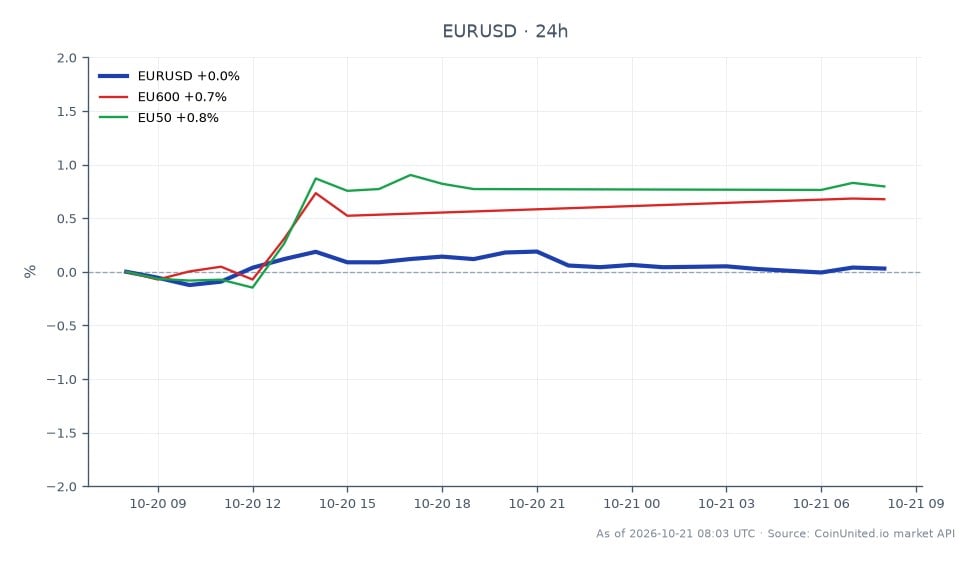 The chart displays the performance of the Euro against the US Dollar (EUR/USD) over a 24-hour period. The pair opened at 1.12286 and closed slightly lower at 1.12247, marking a decrease of 0.03%. During this timeframe, it reached a high of 1.126075 and a low of 1.12046, indicating a relatively stable trading range. In related markets, the EU600 index saw a positive change of 0.73%, while the EU50 index outperformed with a 0.97% increase. This suggests that while the EUR/USD experienced a minor decline, European equities showed resilience, with the EU50 leading the gains among related indices.